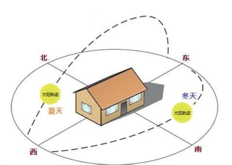 房子朝南|房子是什么朝向的比较好？